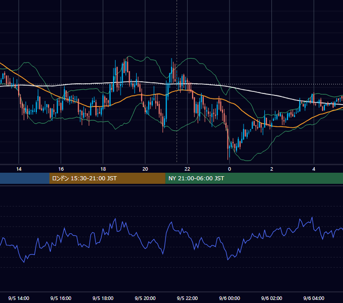 2012年9月5日（水） USD/JPY 5分足チャート