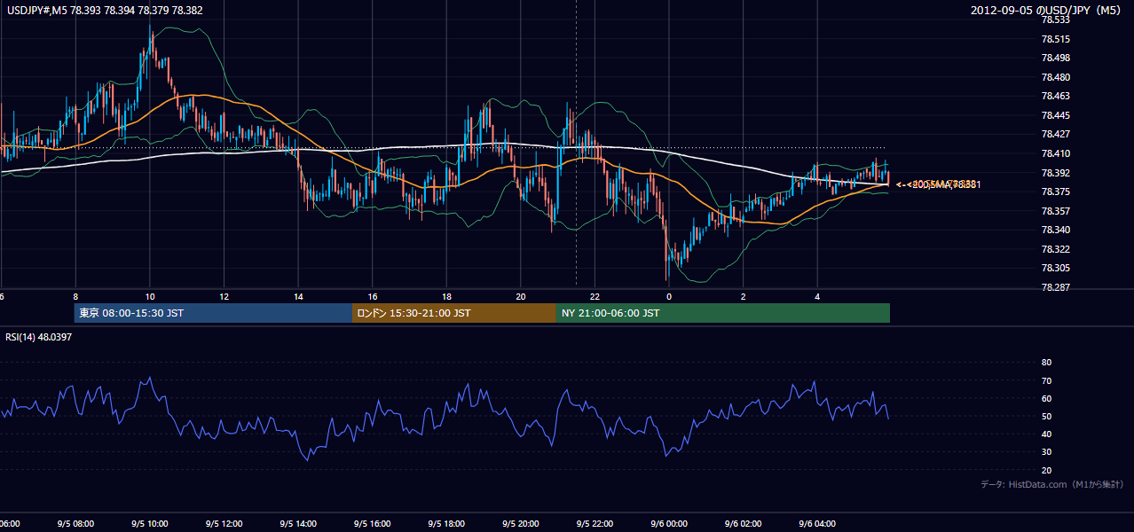 2012年9月5日(水) USD/JPY 5分足チャート