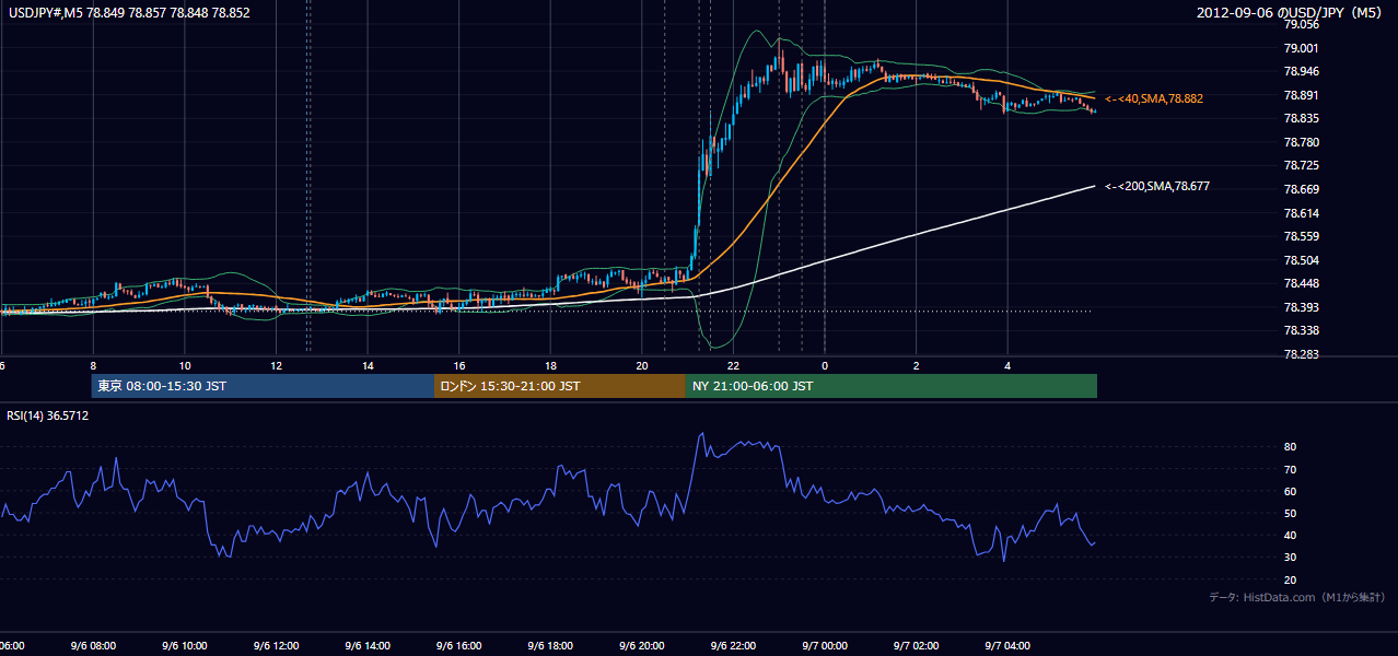 2012-09-06(木) USD/JPY 5分足チャート