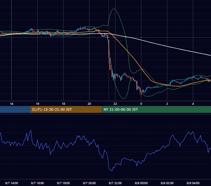 2012年9月7日（金） USD/JPY 5分足チャート