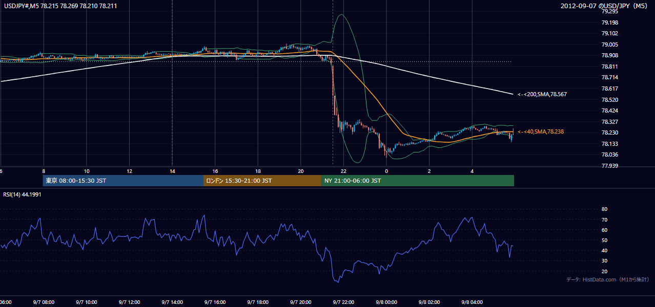 2012-09-07(金) USD/JPY 5分足チャート