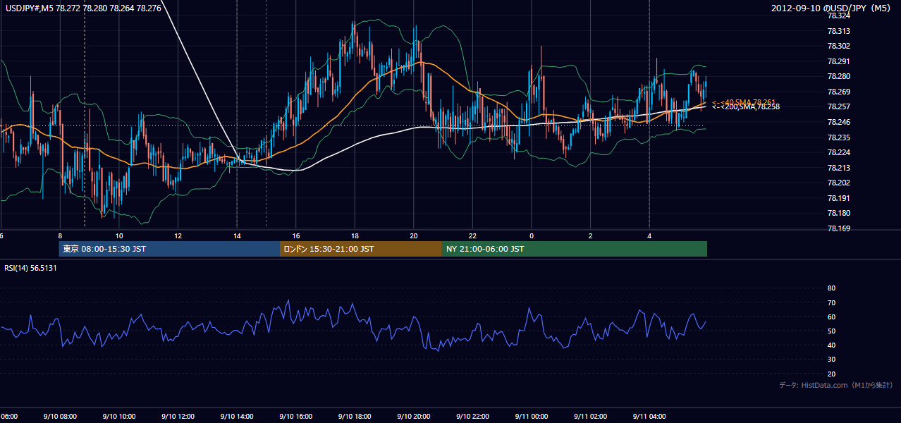 2012年9月10日（月） USD/JPY 5分足チャート