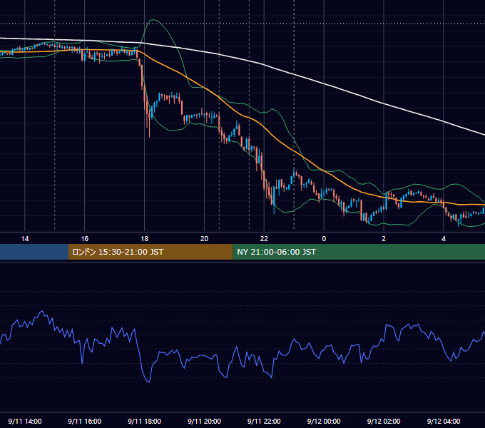 2012年9月11日（火） USD/JPY 5分足チャート