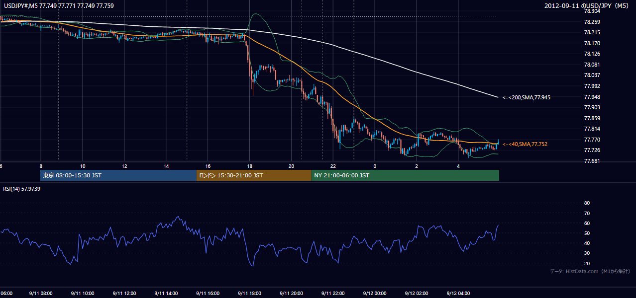 2012年9月11日(火) USD/JPY 5分足チャート