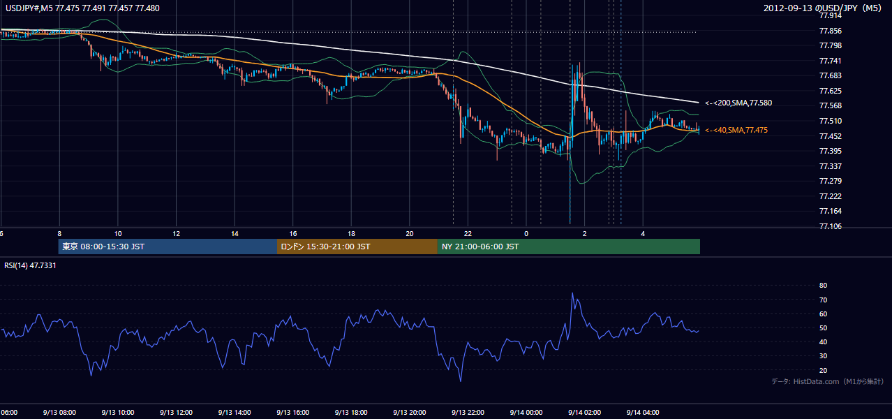 2012年9月13日(木) USD/JPY 5分足チャート