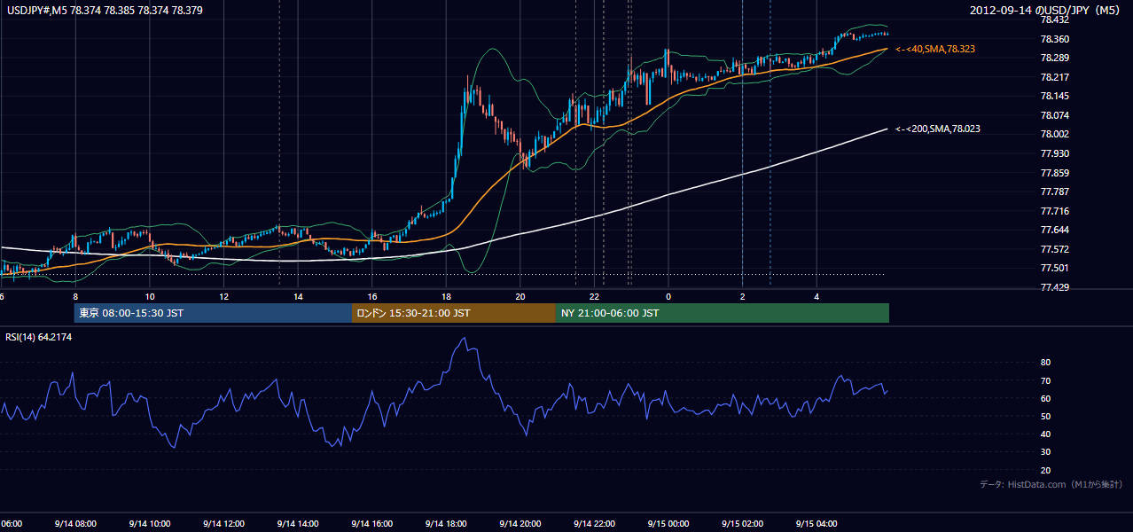 2012年9月14日(金) USD/JPY 5分足チャート