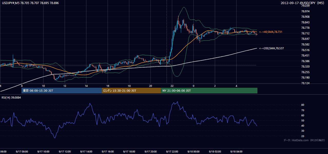 2012年9月17日(月) USD/JPY 5分足チャート