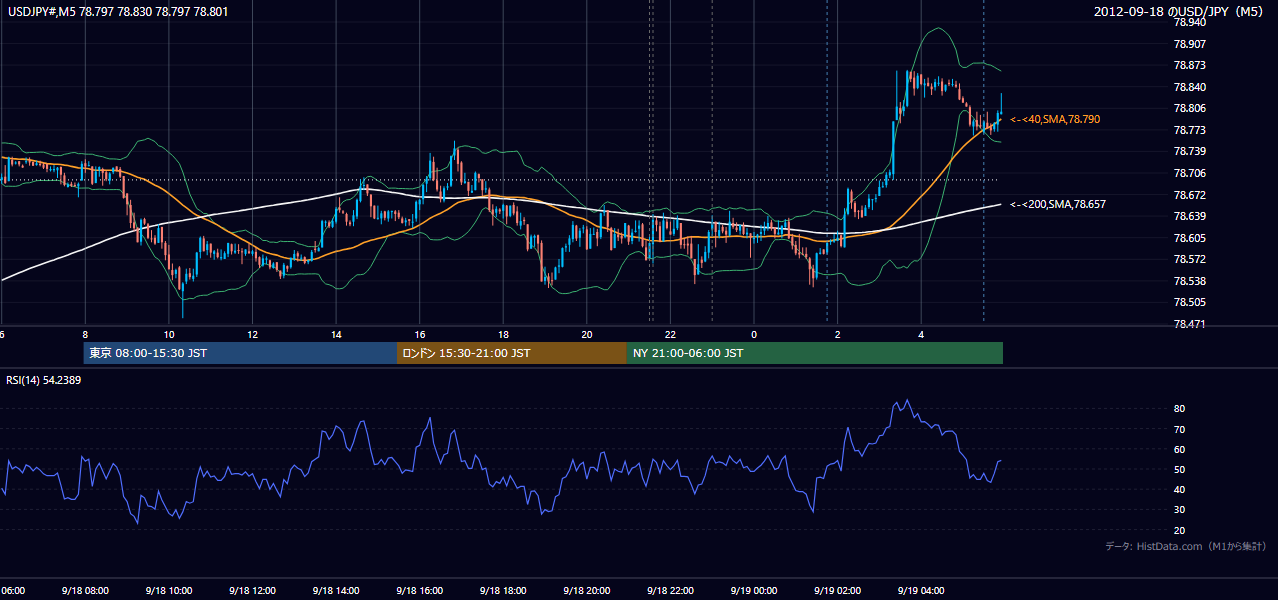 2012-09-18(火) USD/JPY 5分足チャート