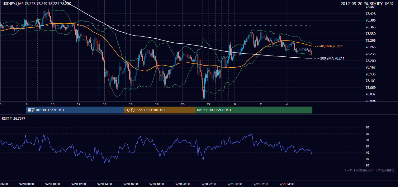 2012年9月20日（木） USD/JPY 5分足チャート