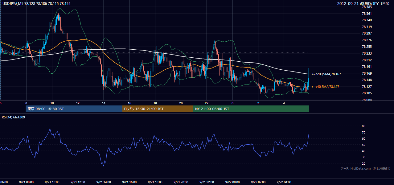 2012年9月21日（金） USD/JPY 5分足チャート