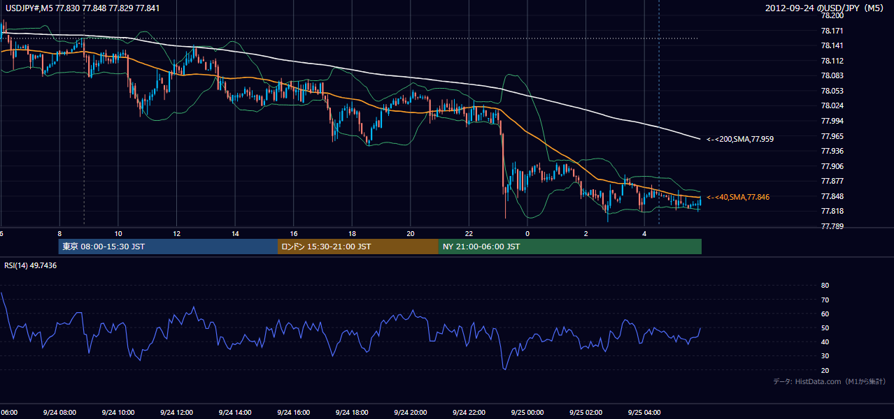 2012年9月24日（月） USD/JPY 5分足チャート