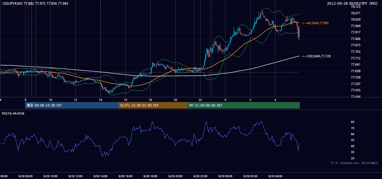 2012年9月28日(金) USD/JPY 5分足チャート