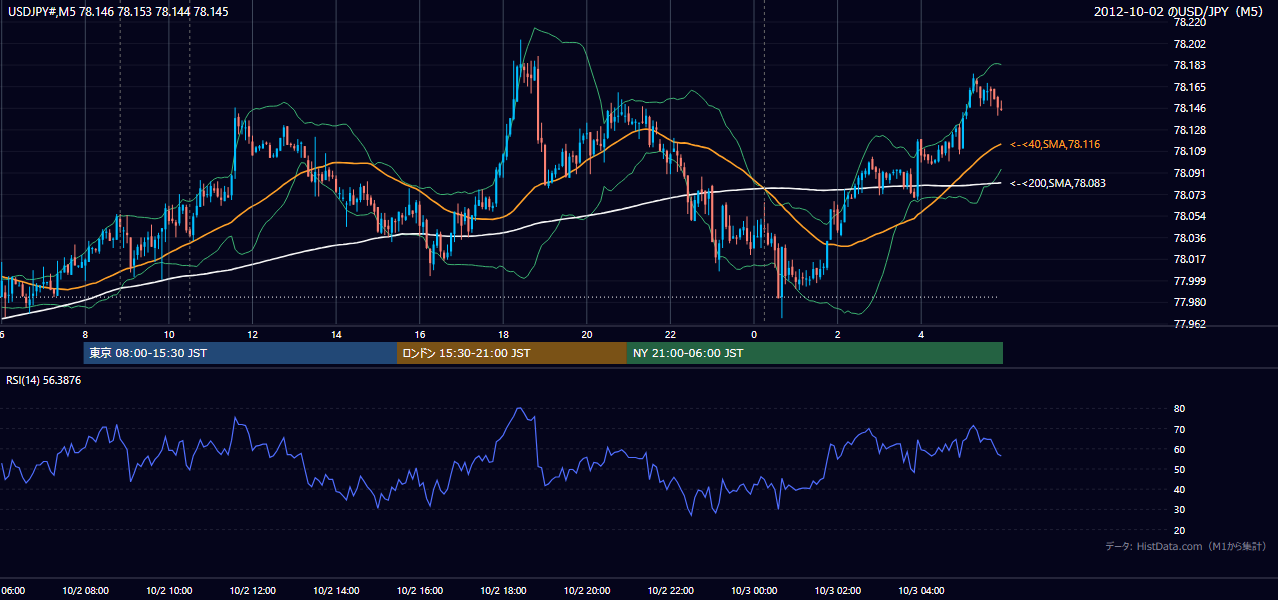 2012-10-02(火) USD/JPY 5分足チャート