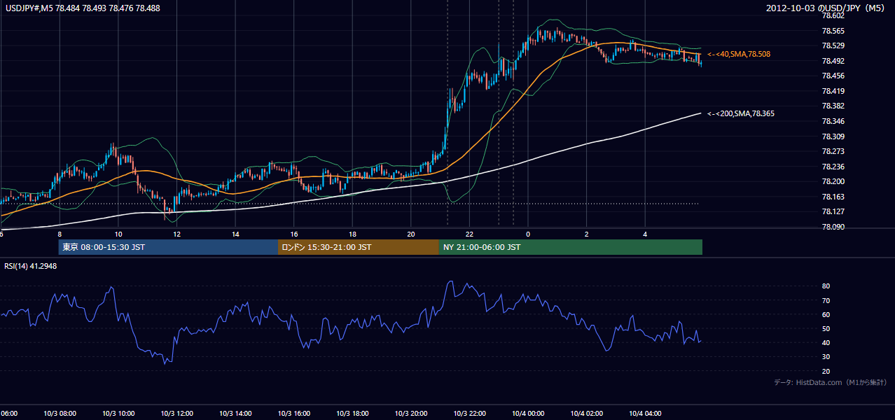 2012-10-03(水) USD/JPY 5分足チャート