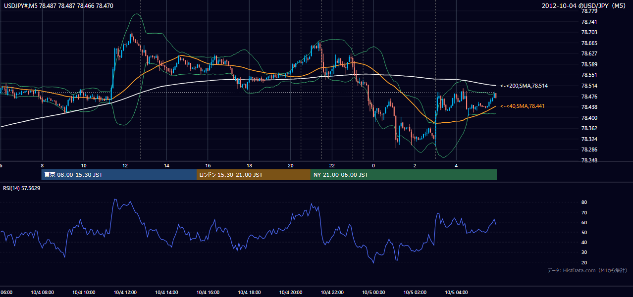 2012年10月4日(木) USD/JPY 5分足チャート
