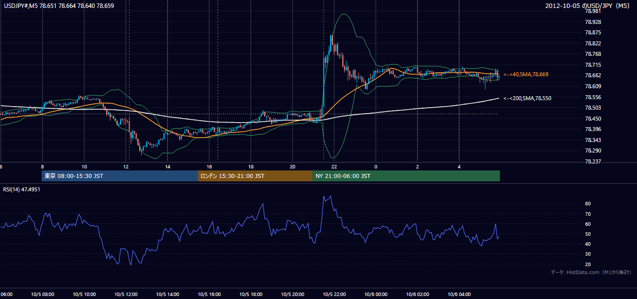 2012-10-05(金) USD/JPY 5分足チャート