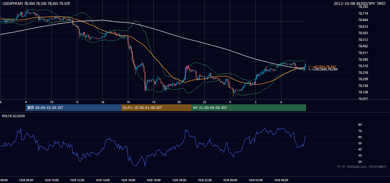 2012年10月8日（月） USD/JPY 5分足チャート