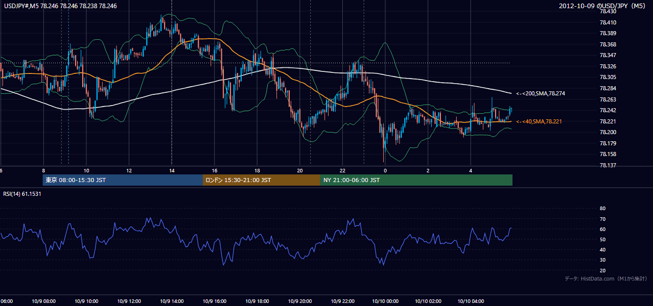 2012年10月9日(火) USD/JPY 5分足チャート