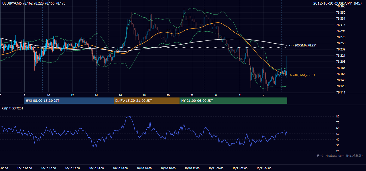 2012年10月10日（水） USD/JPY 5分足チャート