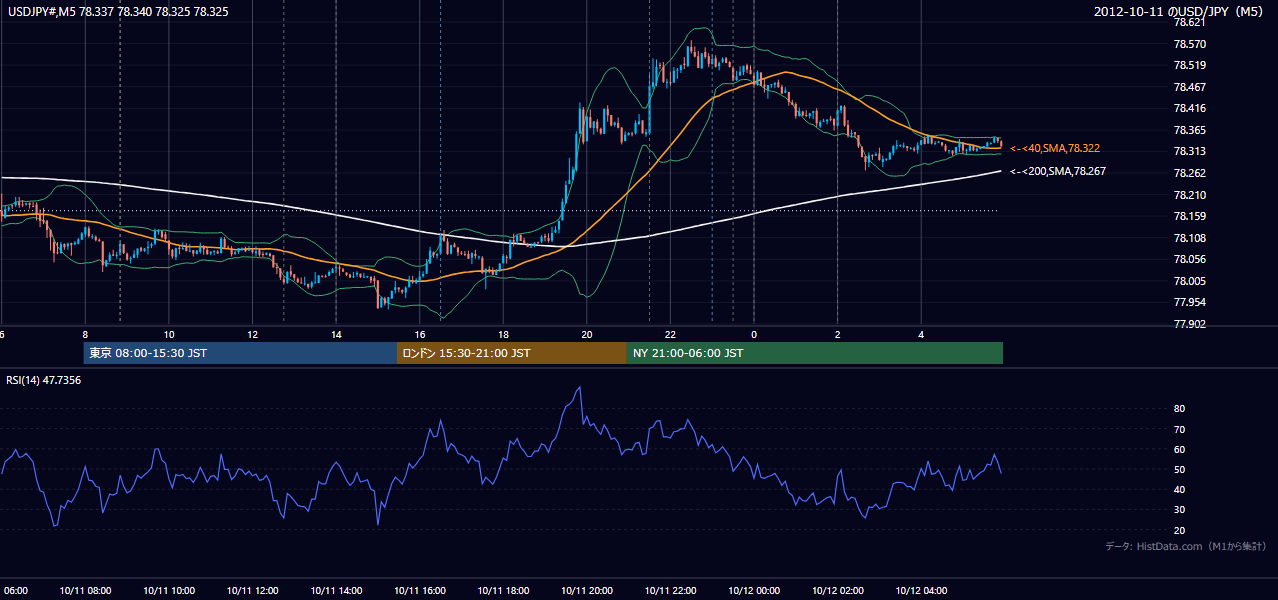 2012年10月11日（木） USD/JPY 5分足チャート