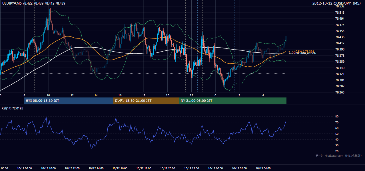 2012-10-12（金） USD/JPY 5分足チャート