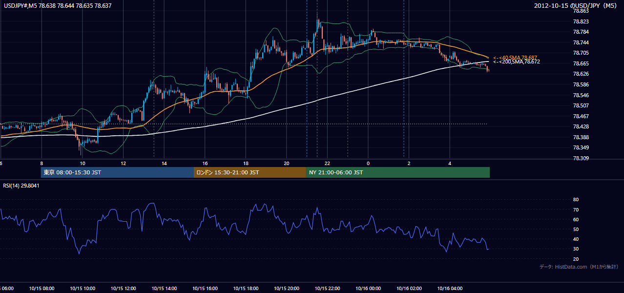 2012年10月15日(月) USD/JPY 5分足チャート