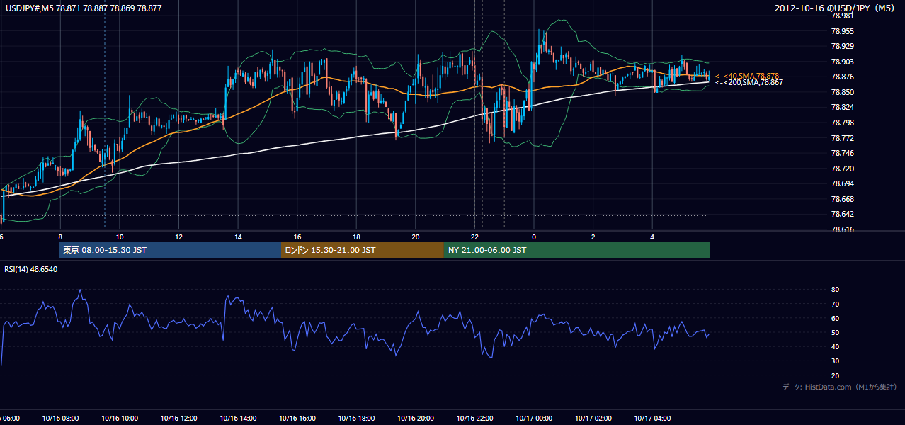 2012年10月16日(火) USD/JPY 5分足チャート