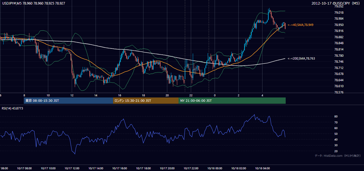 2012年10月17日（水） USD/JPY 5分足チャート
