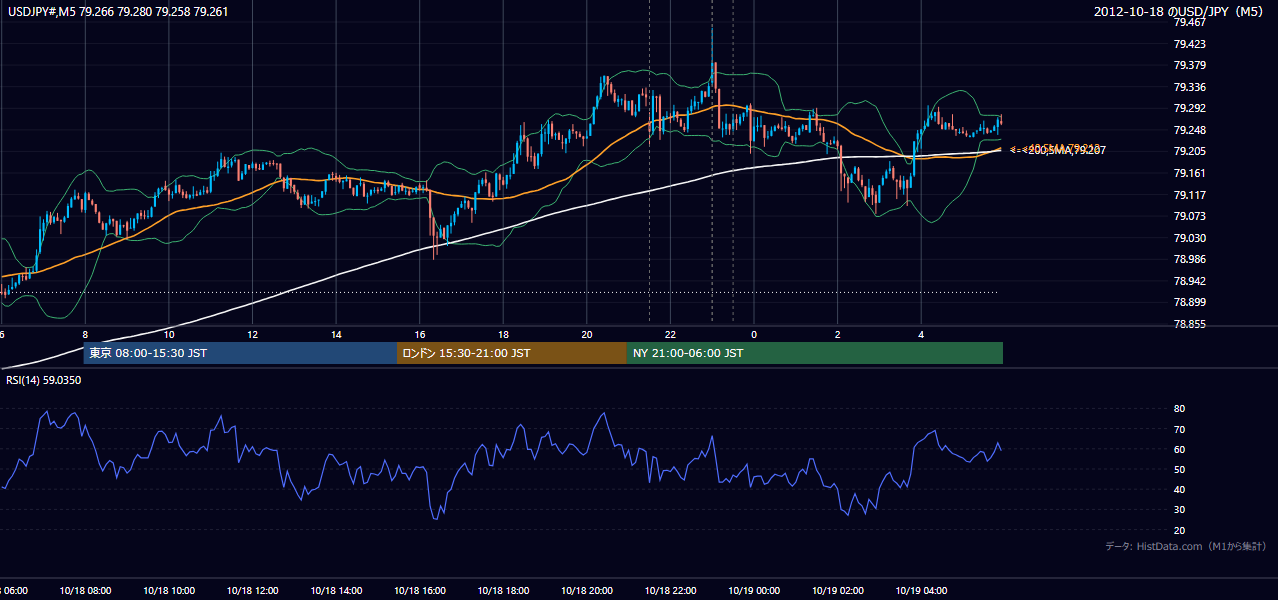 2012年10月18日（木） USD/JPY 5分足チャート