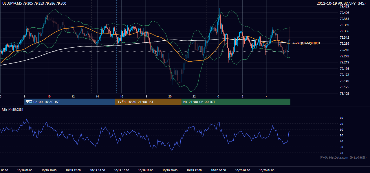 2012年10月19日（金） USD/JPY 5分足チャート