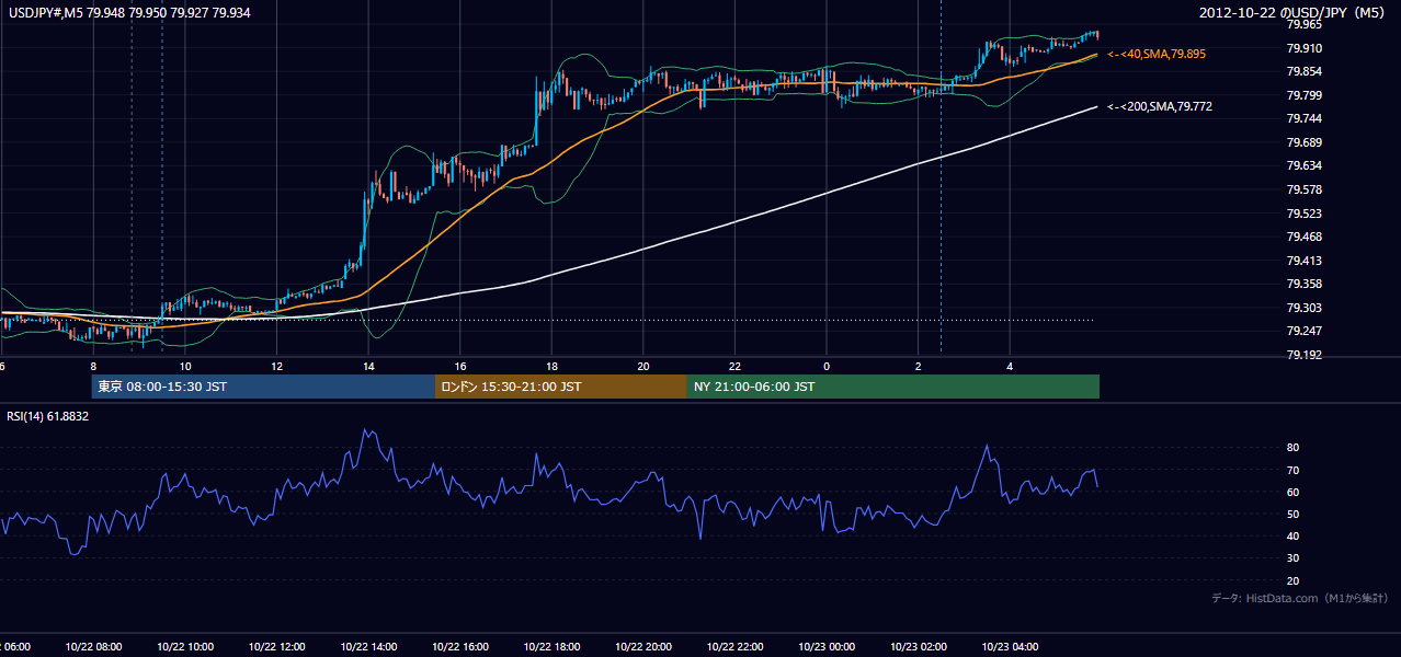 2012年10月22日（月） USD/JPY 5分足チャート