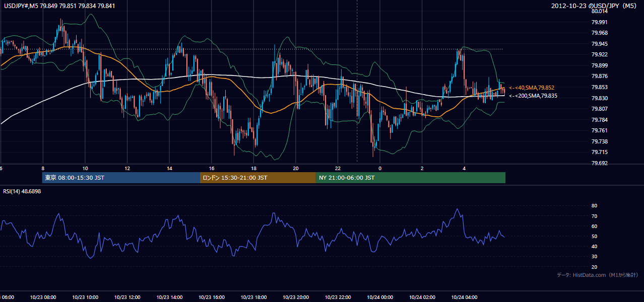 2012年10月23日（火） USD/JPY 5分足チャート