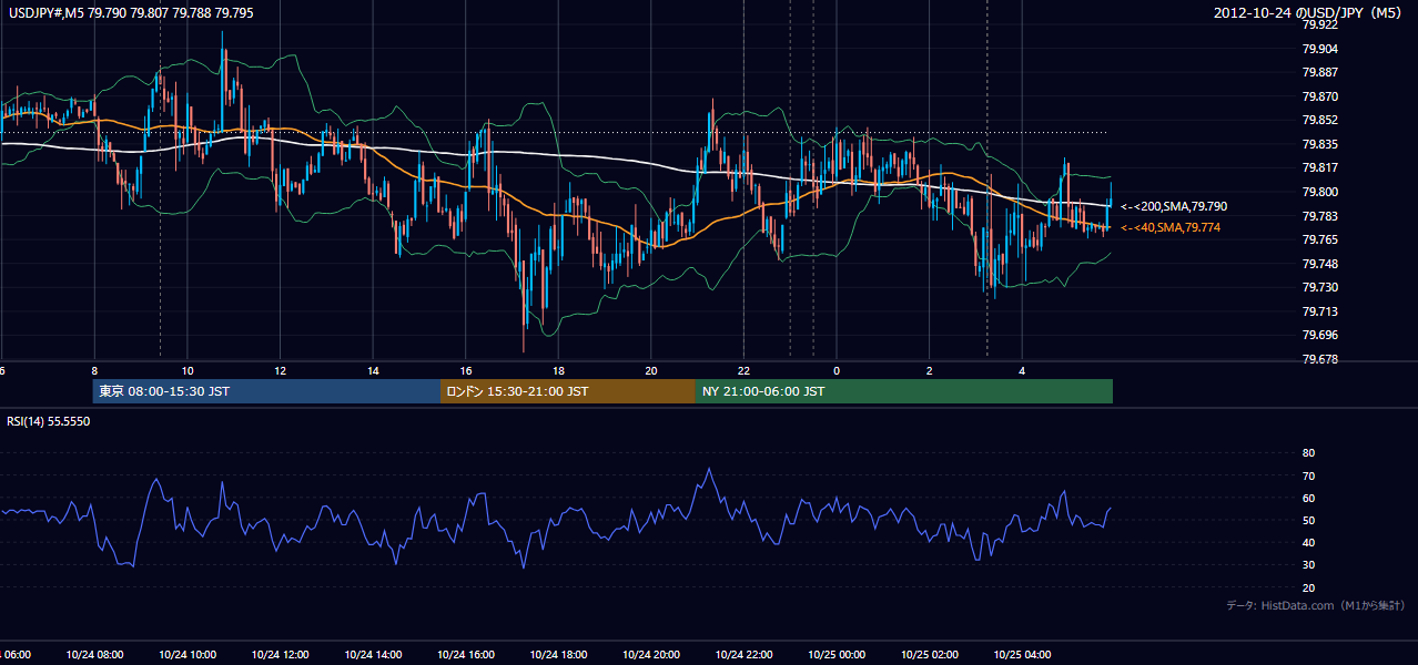 2012年10月24日(水) USD/JPY 5分足チャート