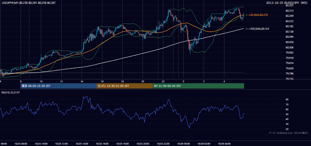 2012年10月25日(木) USD/JPY 5分足チャート