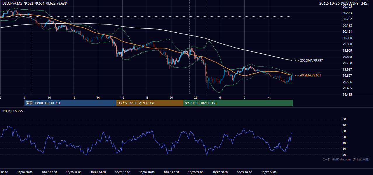 2012-10-26(金) USD/JPY 5分足チャート