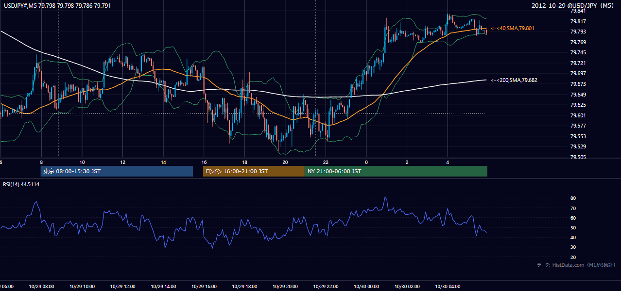 2012年10月29日（月） USD/JPY 5分足チャート