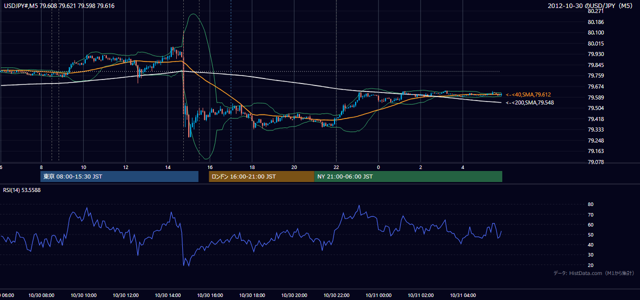 2012-10-30（火） USD/JPY 5分足チャート