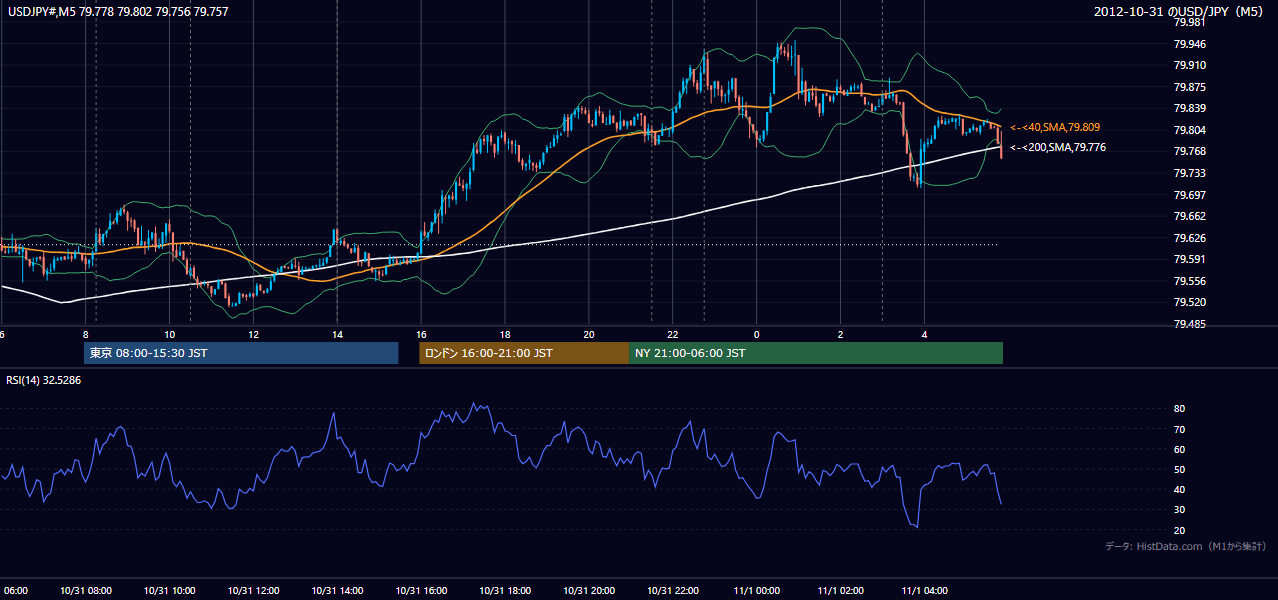 2012-10-31（水） USD/JPY 5分足チャート