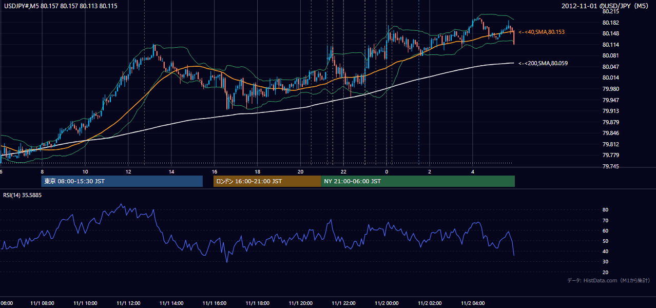 2012年11月1日(木) USD/JPY 5分足チャート