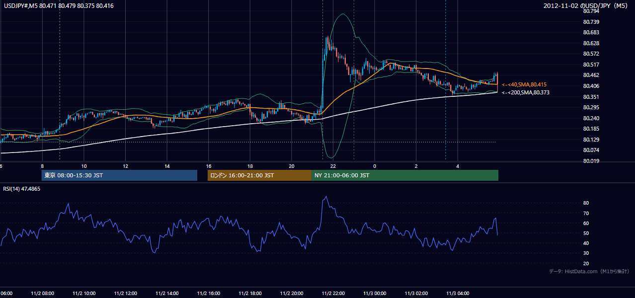 2012年11月2日（金） USD/JPY 5分足チャート