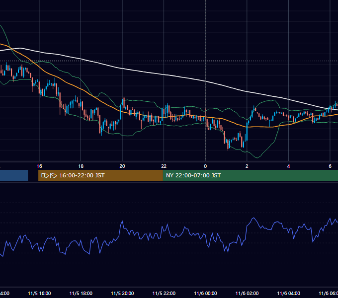 2012年11月5日（月） USD/JPY 5分足チャート
