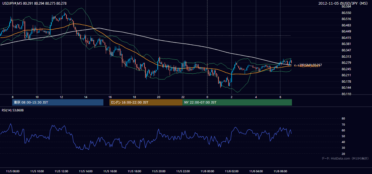 2012年11月5日(月) USD/JPY 5分足チャート