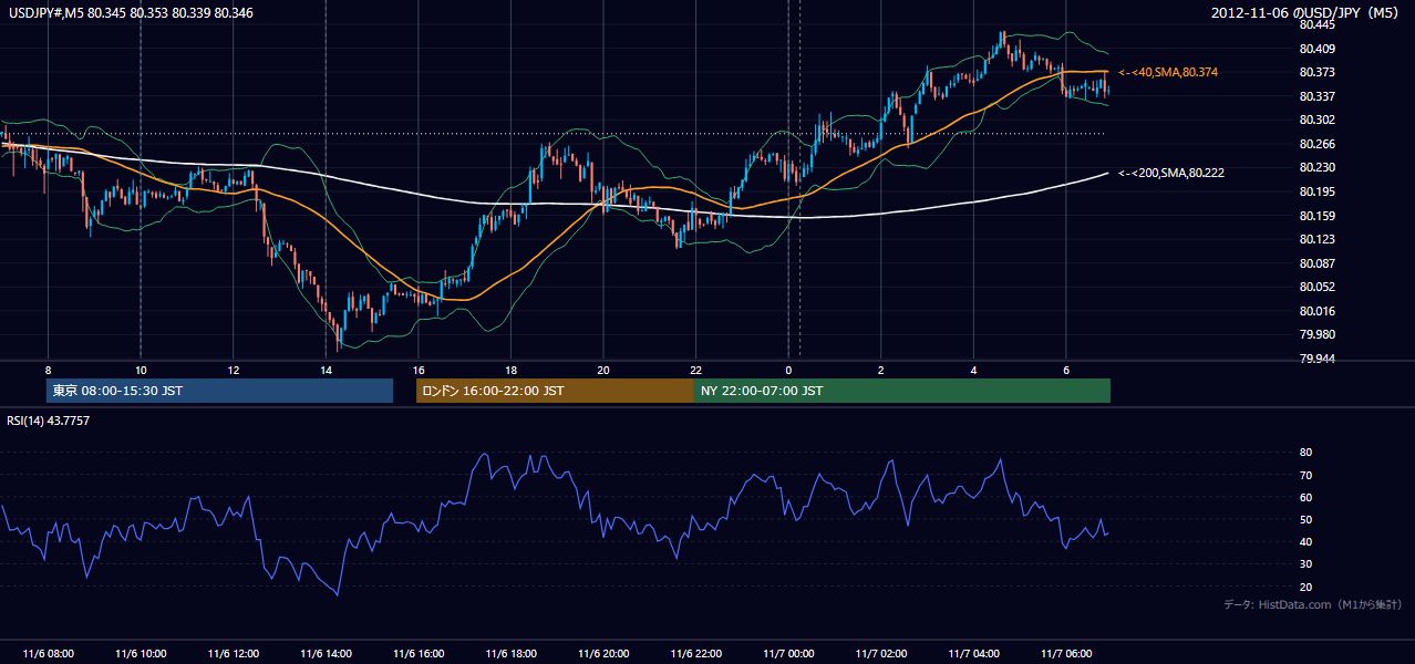 2012年11月6日(火) USD/JPY 5分足チャート