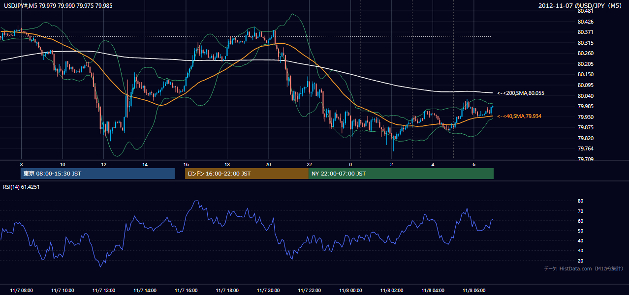 2012年11月7日（水） USD/JPY 5分足チャート