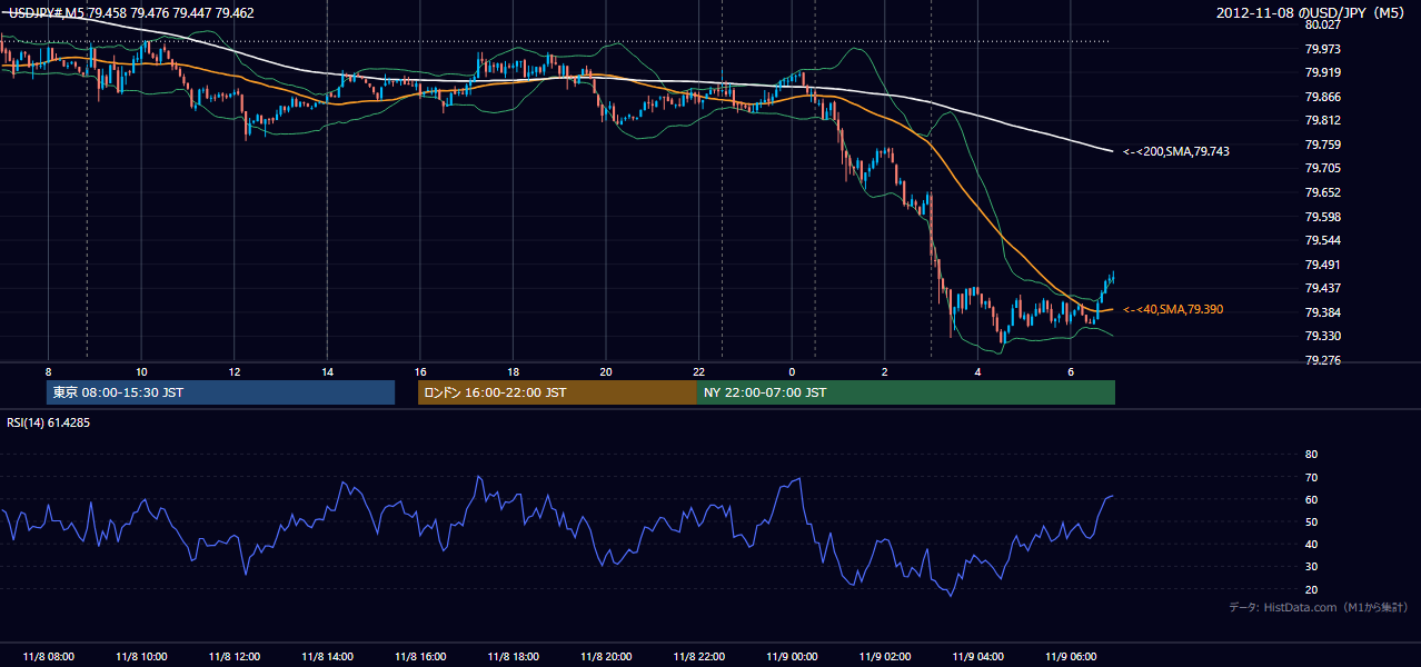 2012年11月8日（木） USD/JPY 5分足チャート