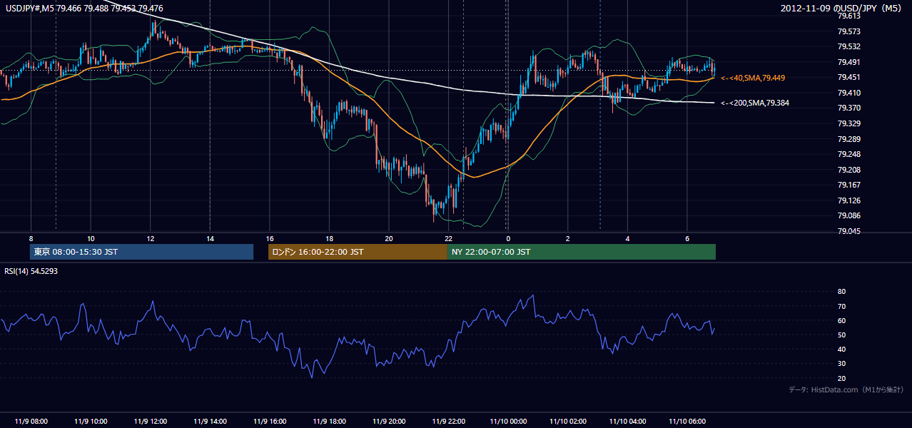 2012年11月9日(金) USD/JPY 5分足チャート