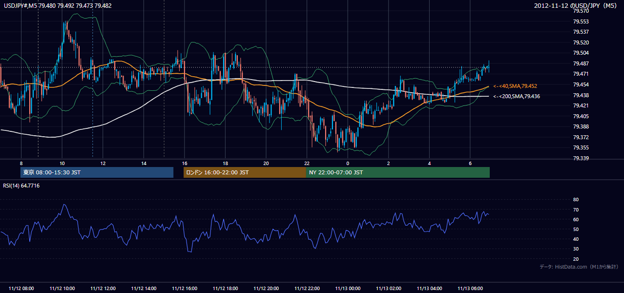 2012-11-12(月) USD/JPY 5分足チャート