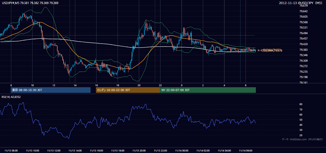2012年11月13日(火) USD/JPY 5分足チャート