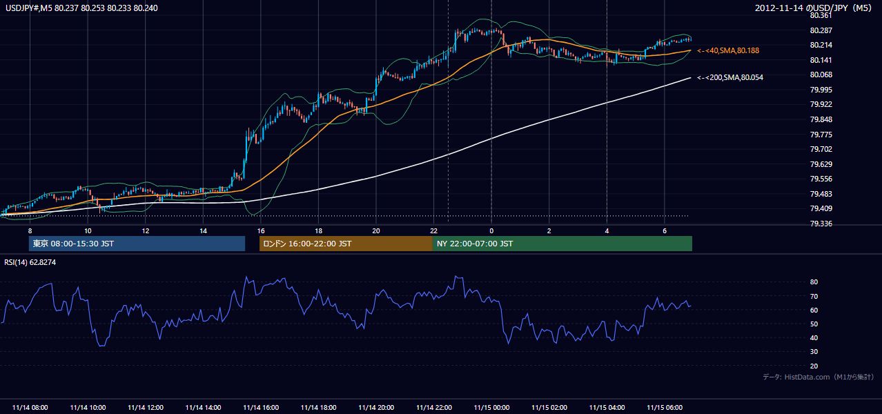 2012年11月14日(水) USD/JPY 5分足チャート