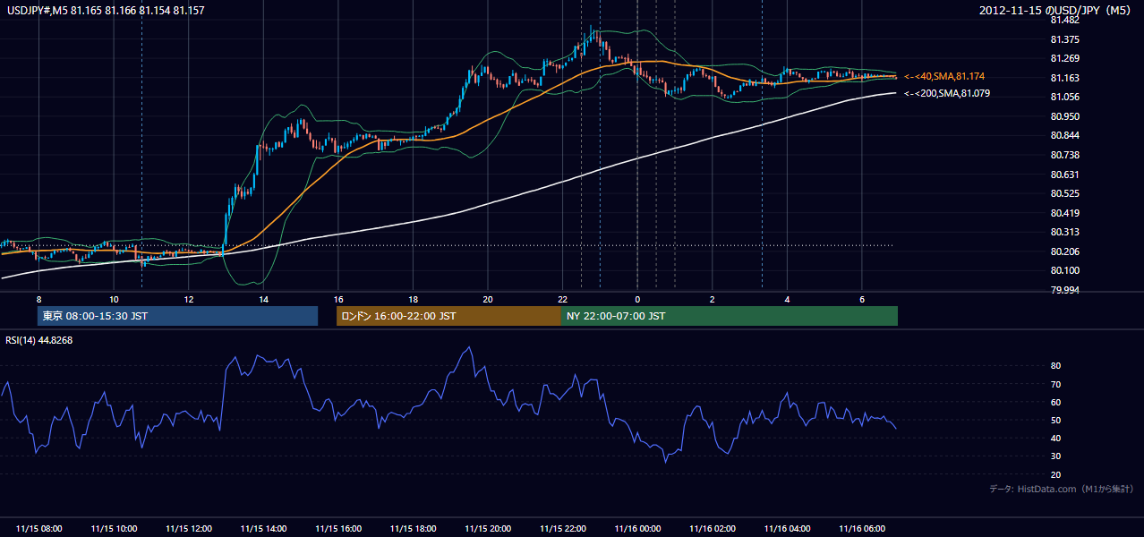 2012-11-15(木) USD/JPY 5分足チャート